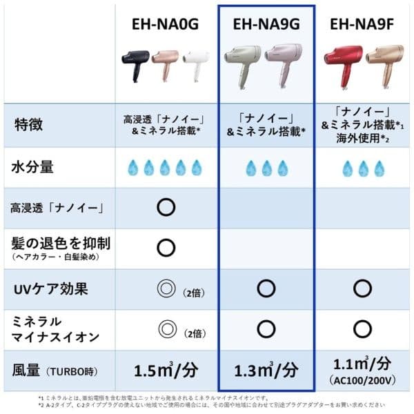 ヘアドライヤー EH-NA9G(Panasonic)