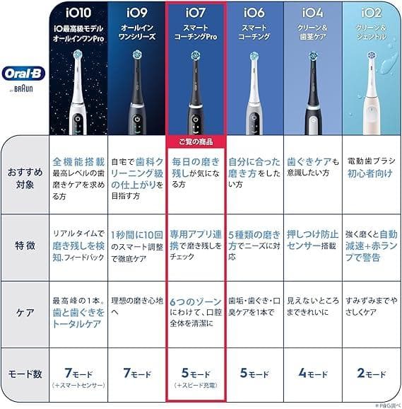 新品・未開封 ブラウン 電動歯ブラシ オーラルB iO7S トラベルケースセット