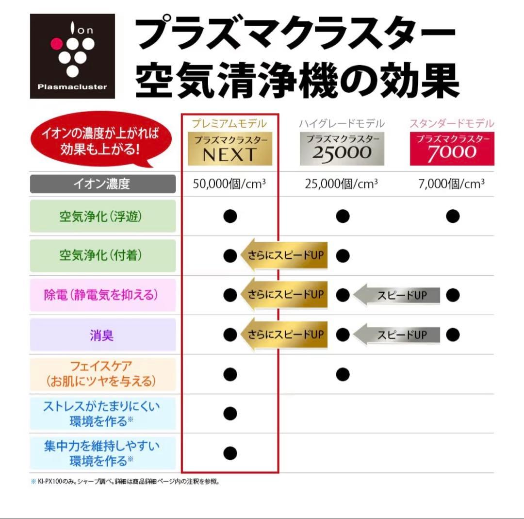 【使用回数10回未満】SHARP プラズマクラスター空気清浄機　KI-PX75