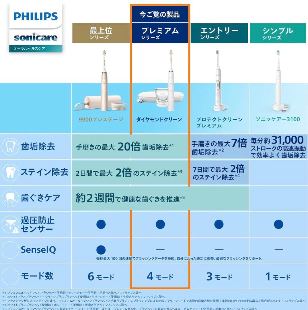 Philips 電動歯ブラシ ソニックケア ダイヤモンドクリーン9000