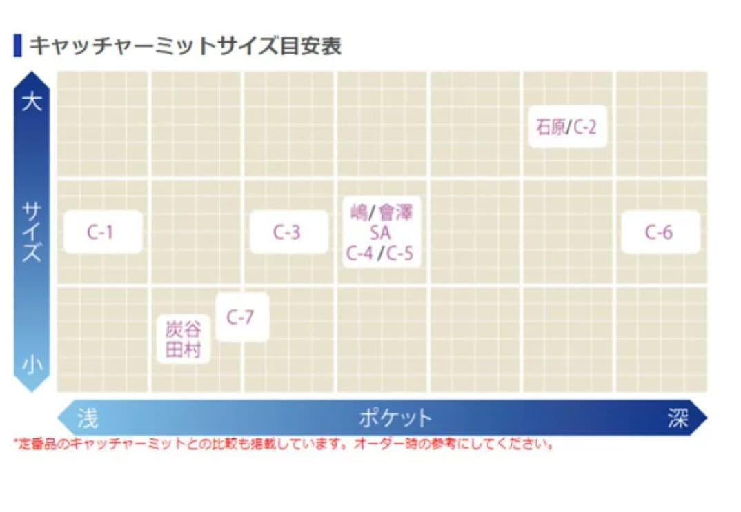 未使用　ミズノ　硬式　グローバルエリート　キャッチャー　スプレンディッドオレンジ