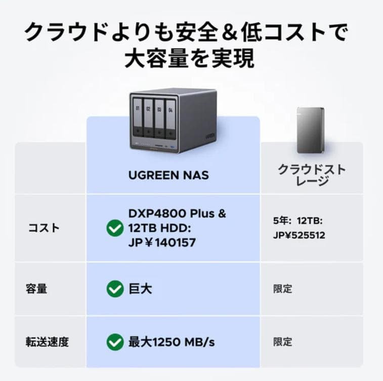 【新品・未使用・未開封】UGREEN NASync DXP4800 Plus