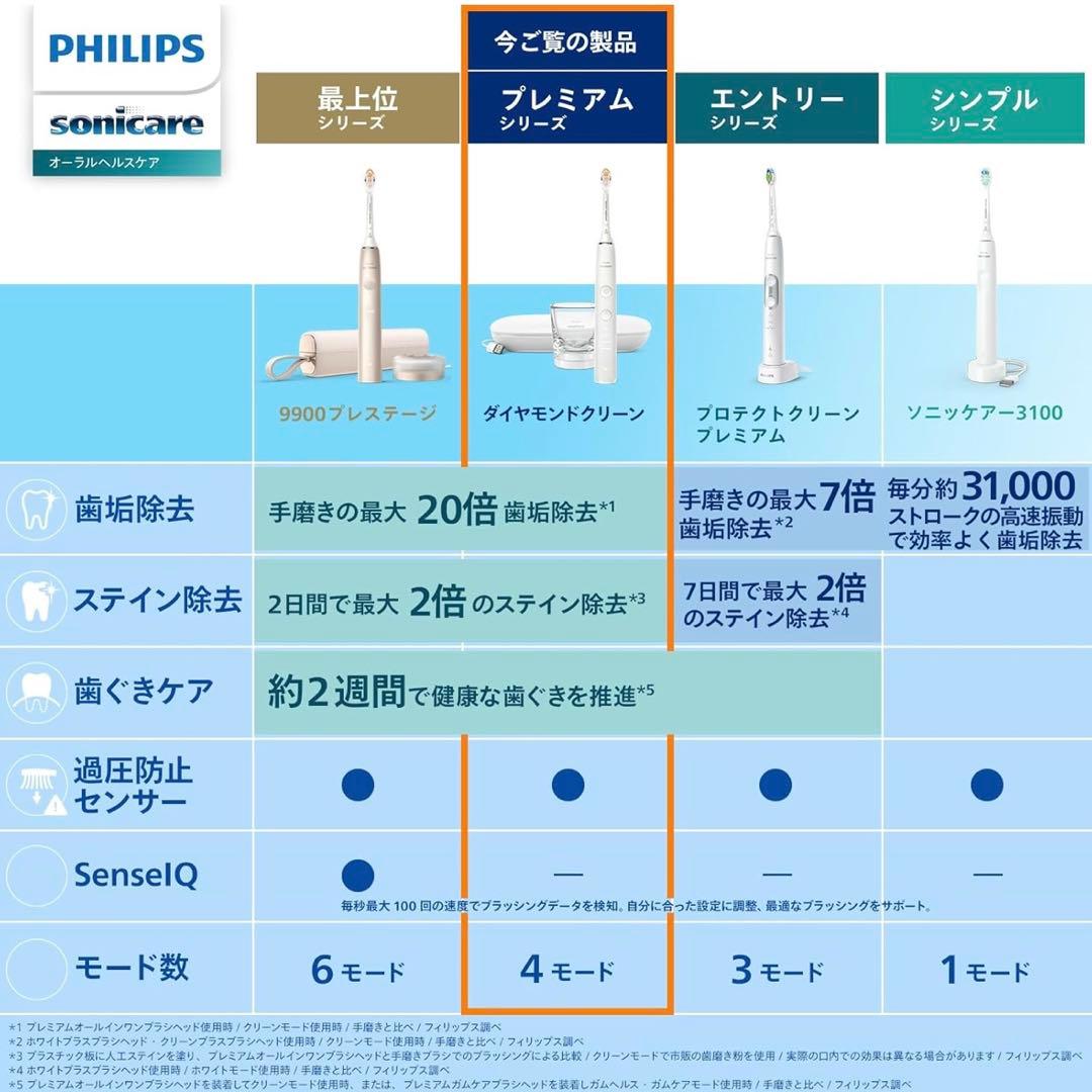 フィリップス ソニッケアー ダイヤモンドクリーン9000 ホワイト 電動歯ブラシ