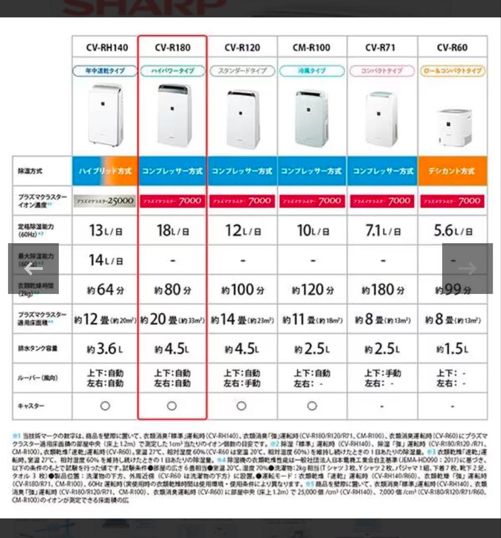 2024年製　シャープ 除湿機 CV-R180-W木造20畳