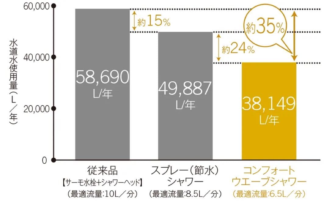 THC69C コンフォートウエーブシャワー　3モードアクティブめっき