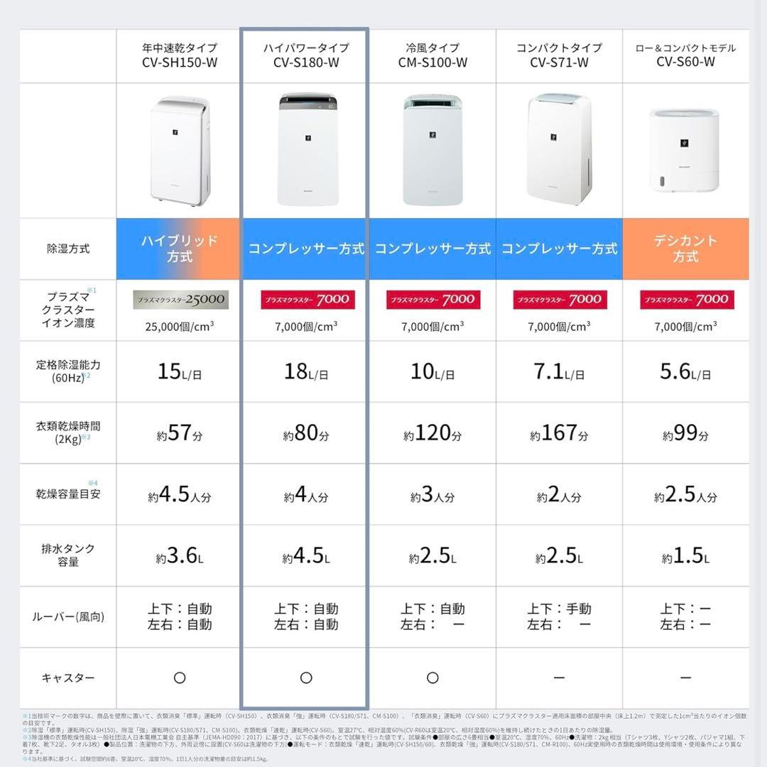 【超美品】2025年製SHARP衣類乾燥除湿機 CV-S180(W) シャープ