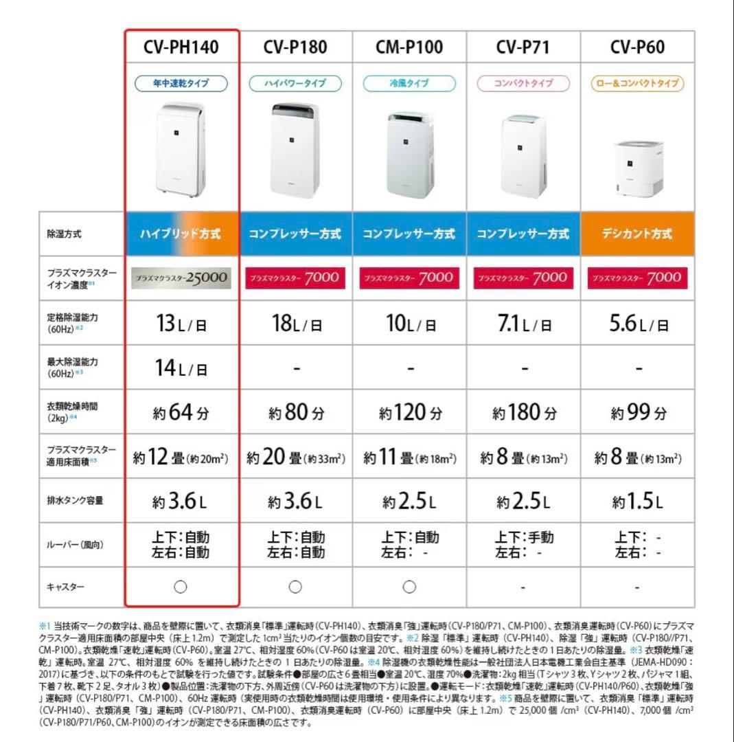 12/16まで【未開封】SHARP シャープ 衣類乾燥除湿機 CV-PH140